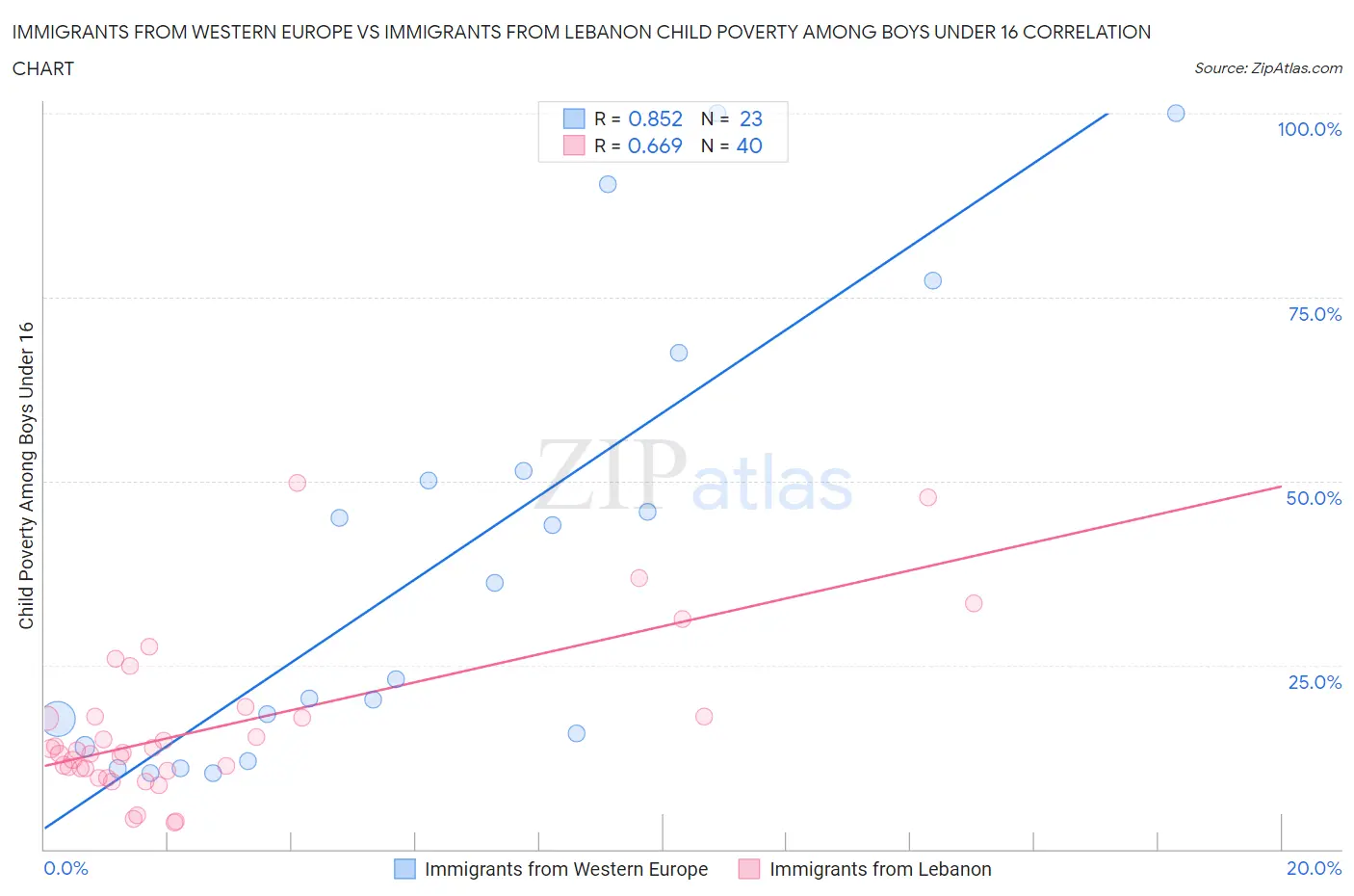 Immigrants from Western Europe vs Immigrants from Lebanon Child Poverty Among Boys Under 16