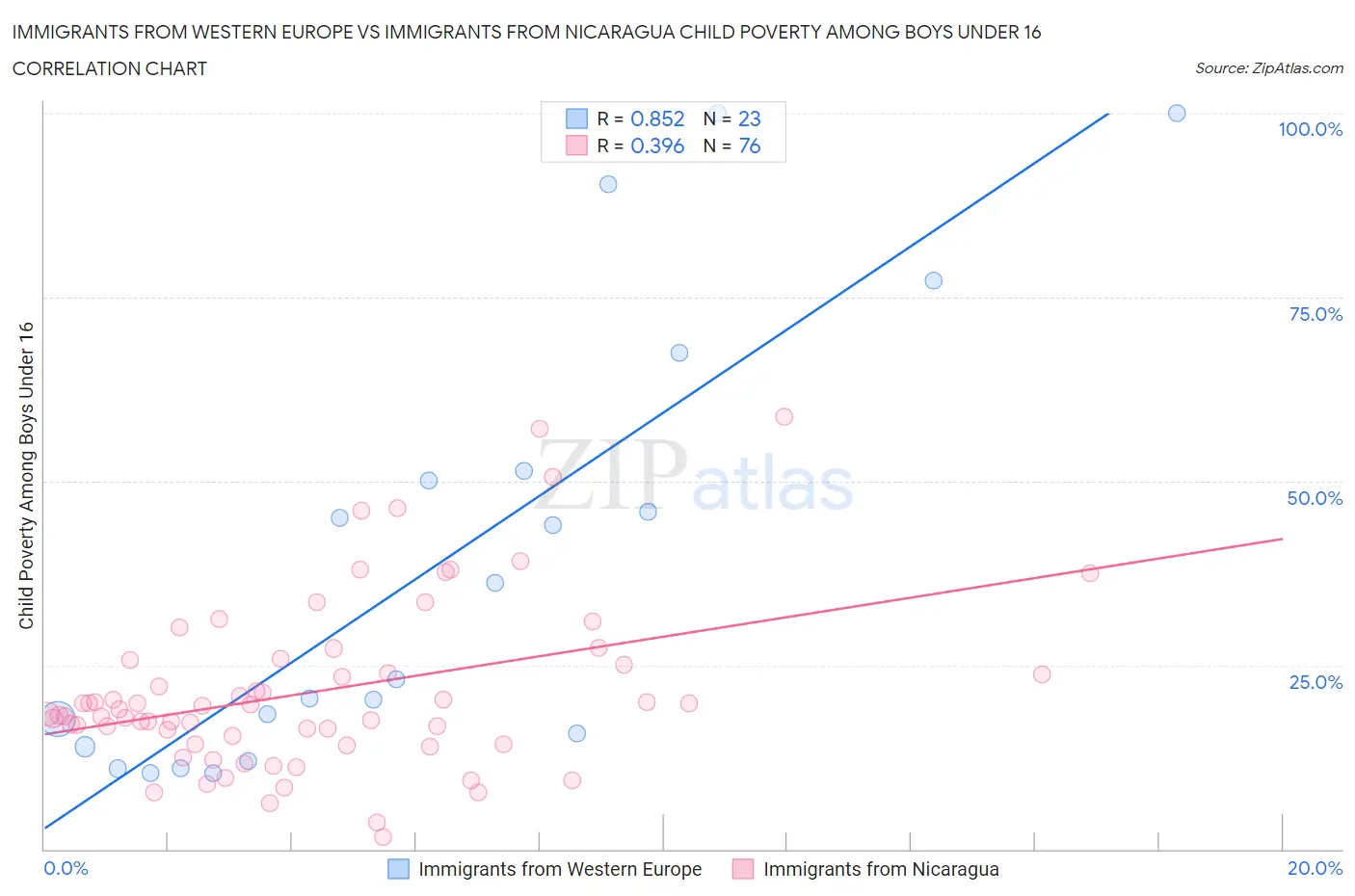Immigrants from Western Europe vs Immigrants from Nicaragua Child Poverty Among Boys Under 16