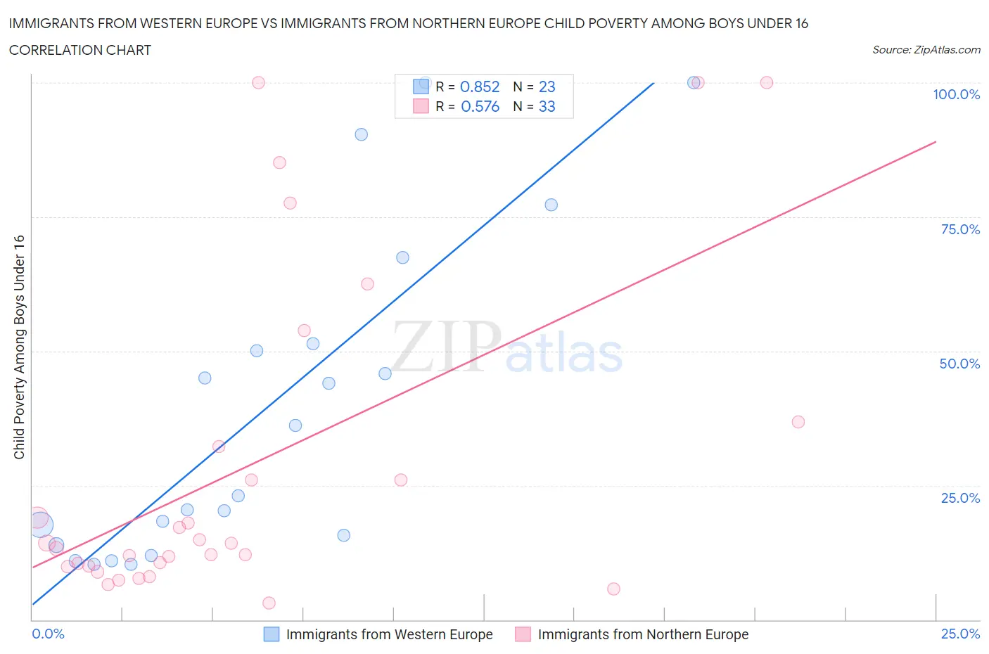 Immigrants from Western Europe vs Immigrants from Northern Europe Child Poverty Among Boys Under 16