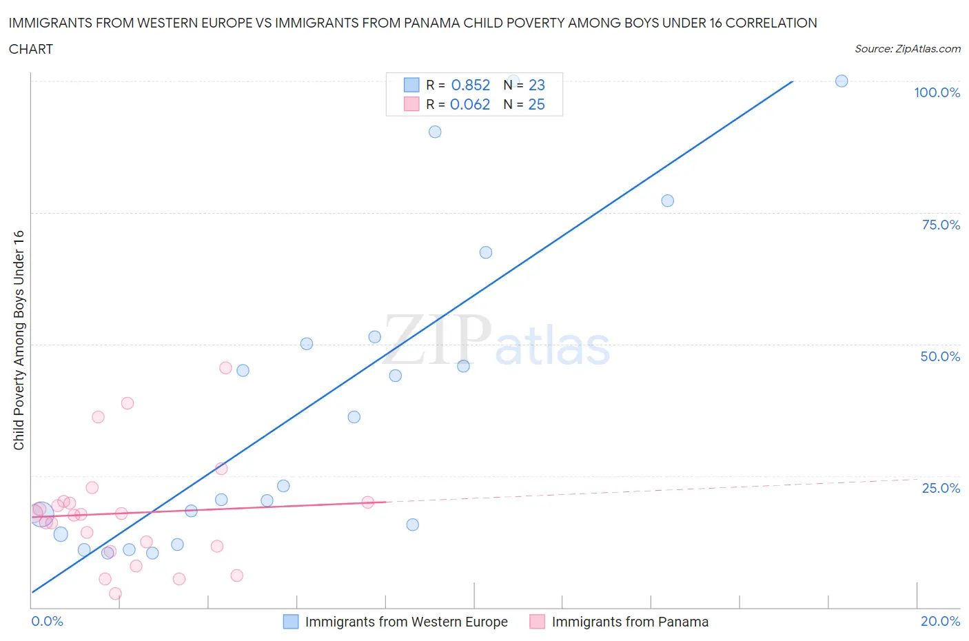 Immigrants from Western Europe vs Immigrants from Panama Child Poverty Among Boys Under 16