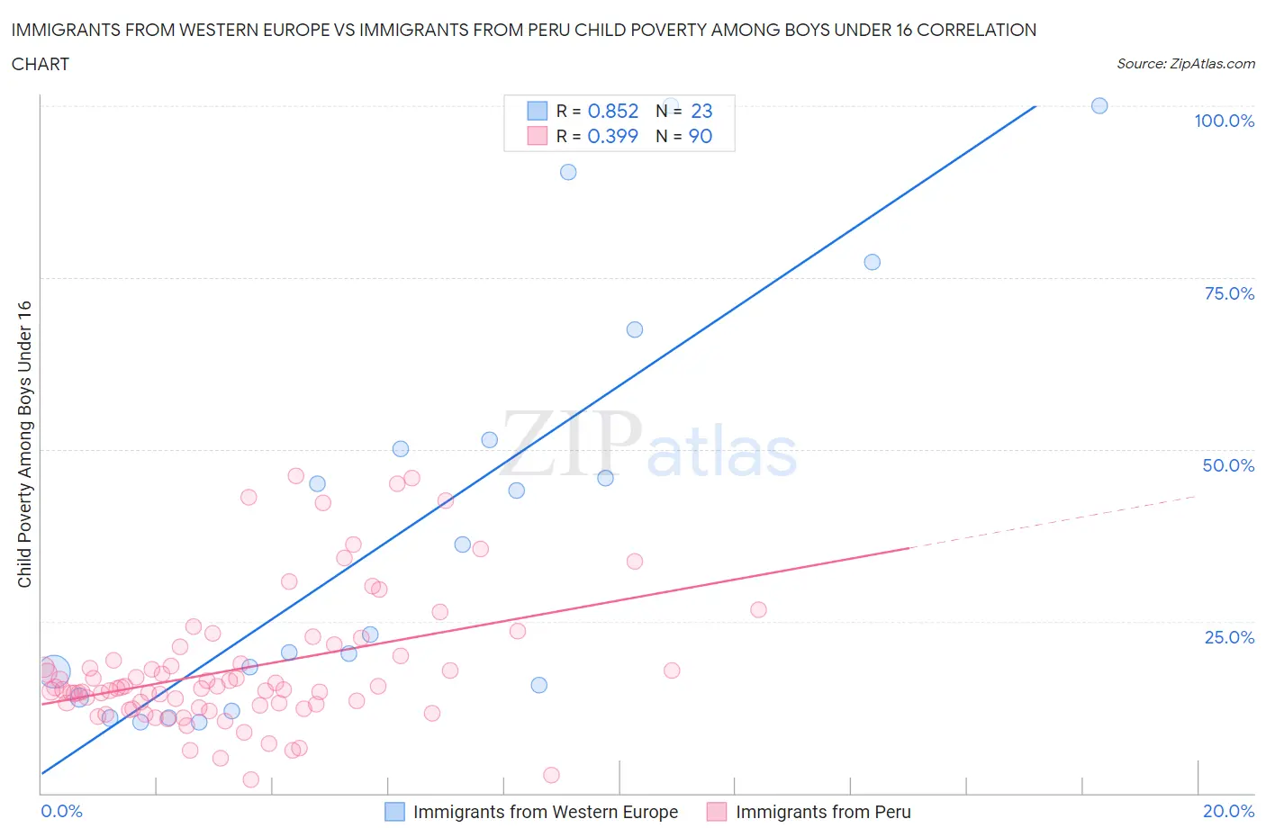 Immigrants from Western Europe vs Immigrants from Peru Child Poverty Among Boys Under 16