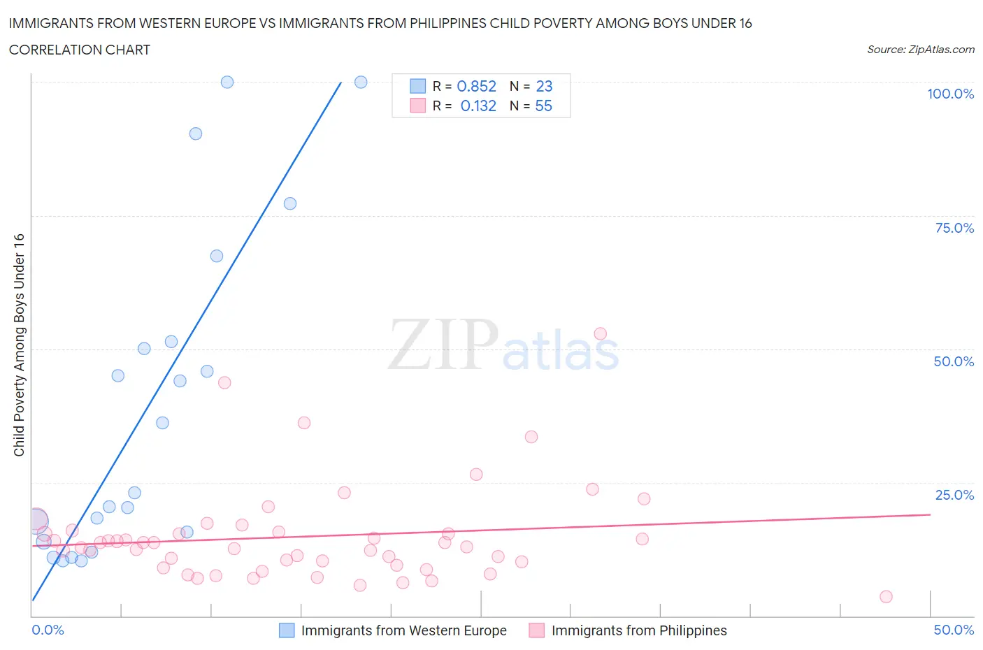 Immigrants from Western Europe vs Immigrants from Philippines Child Poverty Among Boys Under 16