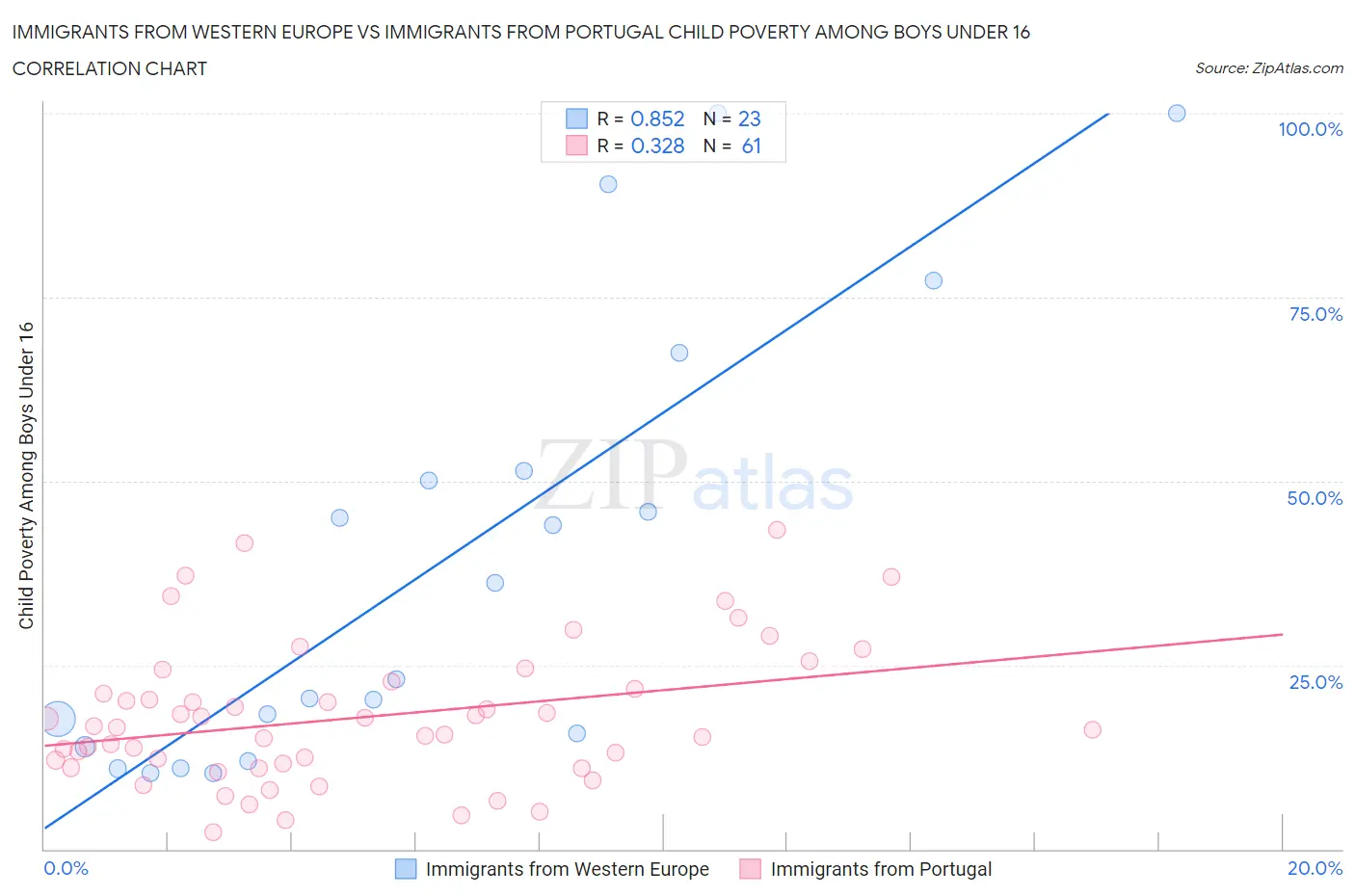 Immigrants from Western Europe vs Immigrants from Portugal Child Poverty Among Boys Under 16