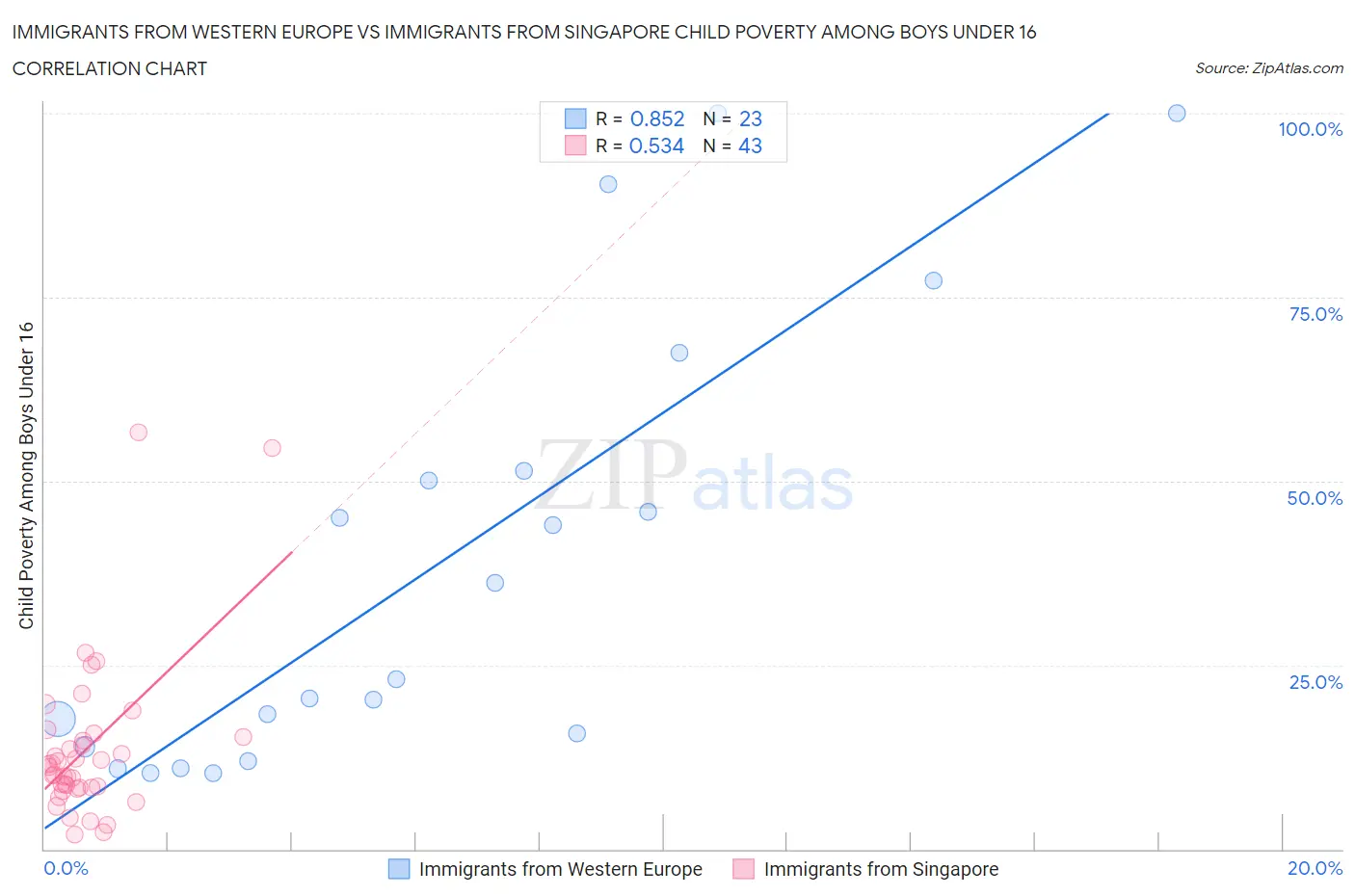Immigrants from Western Europe vs Immigrants from Singapore Child Poverty Among Boys Under 16