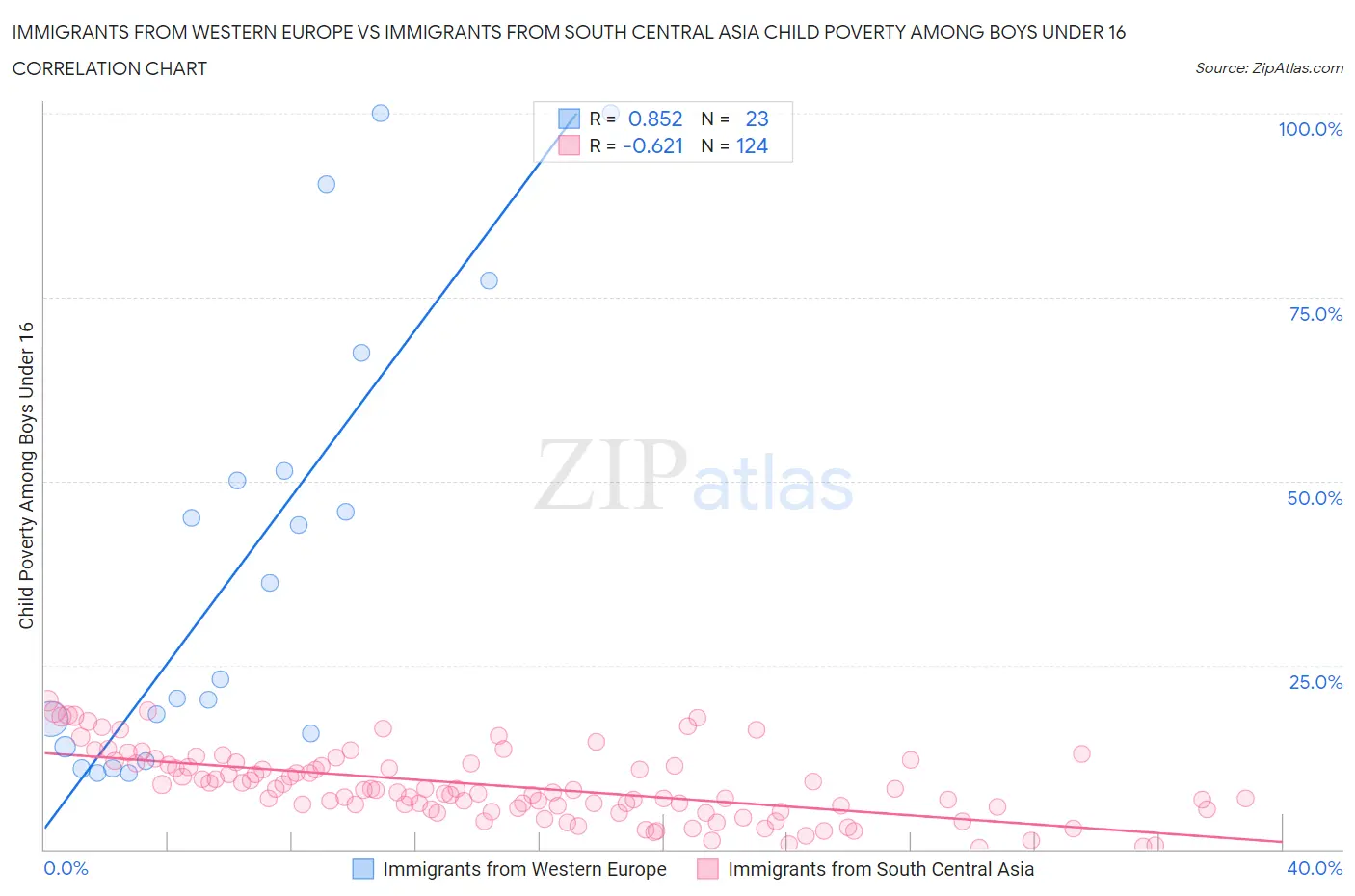 Immigrants from Western Europe vs Immigrants from South Central Asia Child Poverty Among Boys Under 16