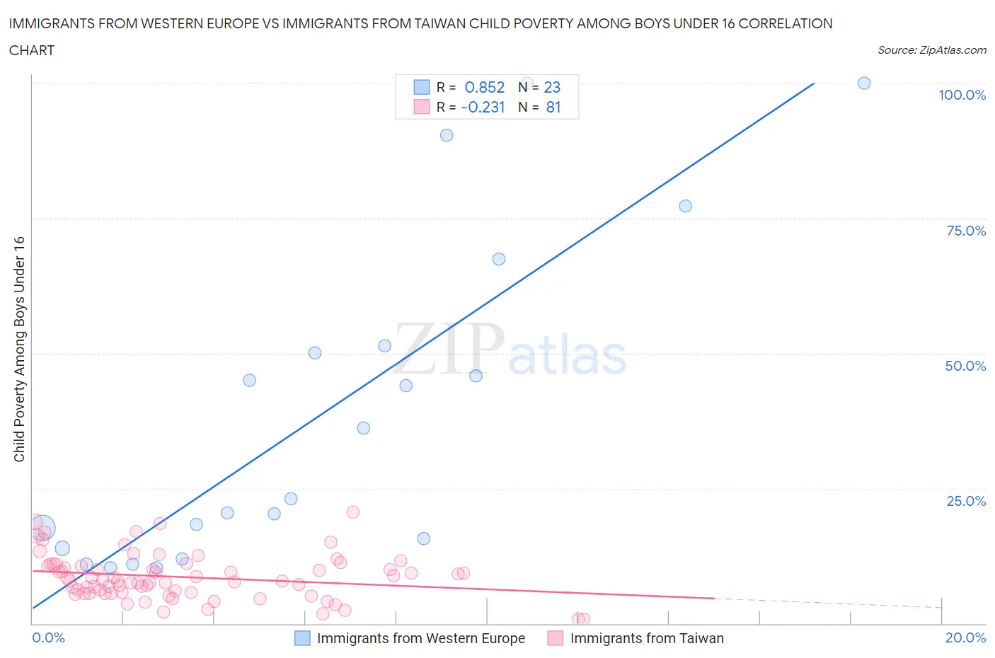 Immigrants from Western Europe vs Immigrants from Taiwan Child Poverty Among Boys Under 16