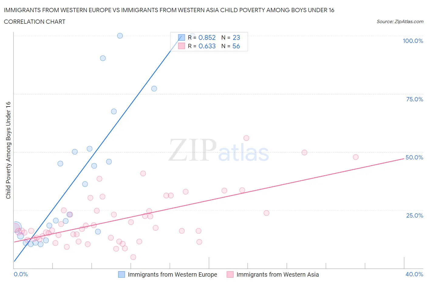 Immigrants from Western Europe vs Immigrants from Western Asia Child Poverty Among Boys Under 16