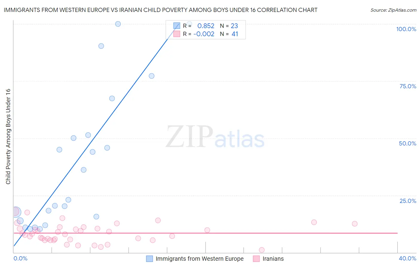 Immigrants from Western Europe vs Iranian Child Poverty Among Boys Under 16