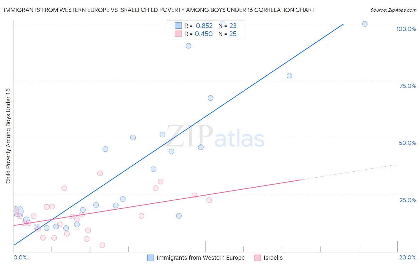 Immigrants from Western Europe vs Israeli Child Poverty Among Boys Under 16
