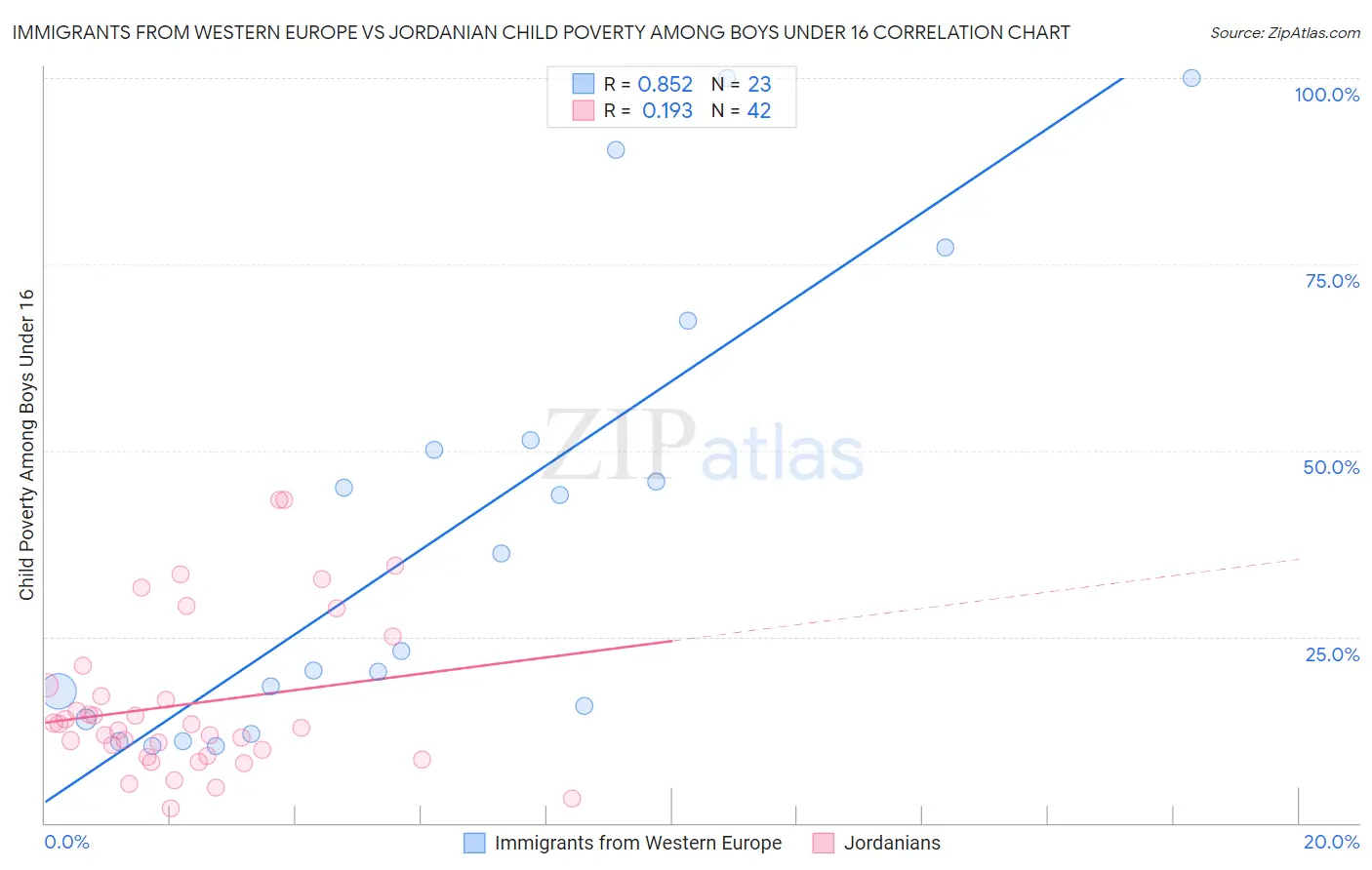 Immigrants from Western Europe vs Jordanian Child Poverty Among Boys Under 16