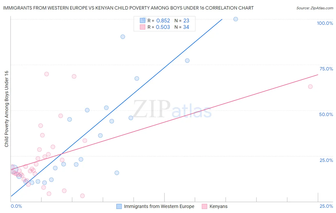 Immigrants from Western Europe vs Kenyan Child Poverty Among Boys Under 16