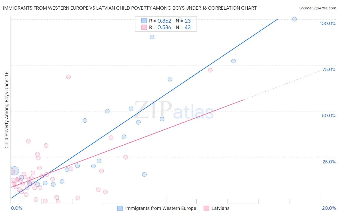 Immigrants from Western Europe vs Latvian Child Poverty Among Boys Under 16