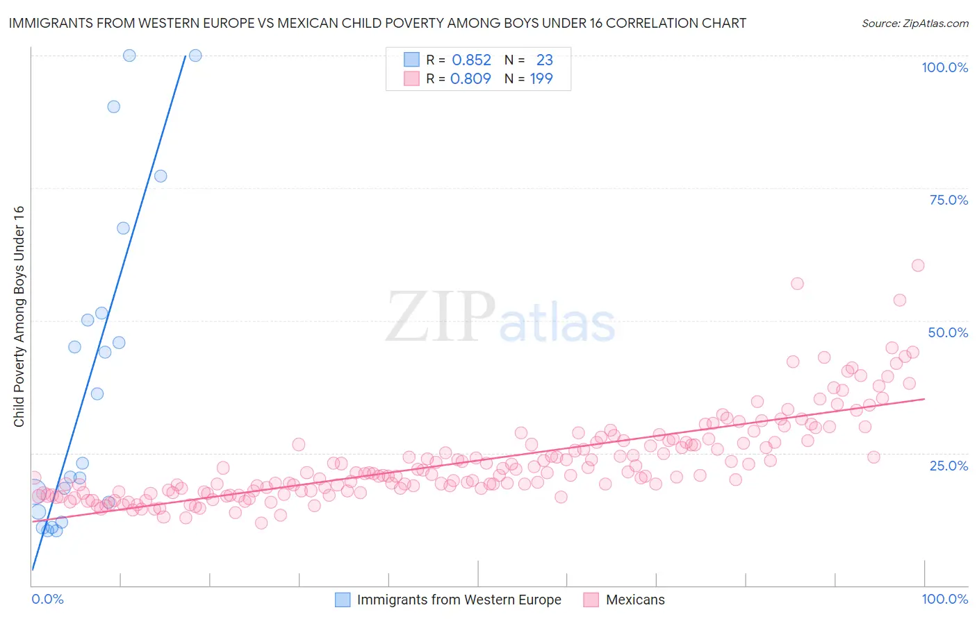 Immigrants from Western Europe vs Mexican Child Poverty Among Boys Under 16