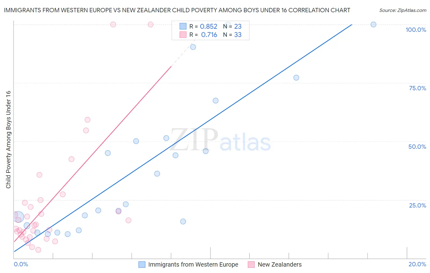 Immigrants from Western Europe vs New Zealander Child Poverty Among Boys Under 16