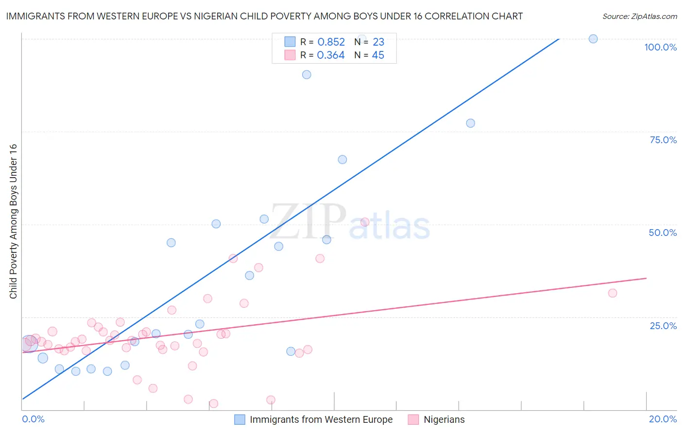 Immigrants from Western Europe vs Nigerian Child Poverty Among Boys Under 16