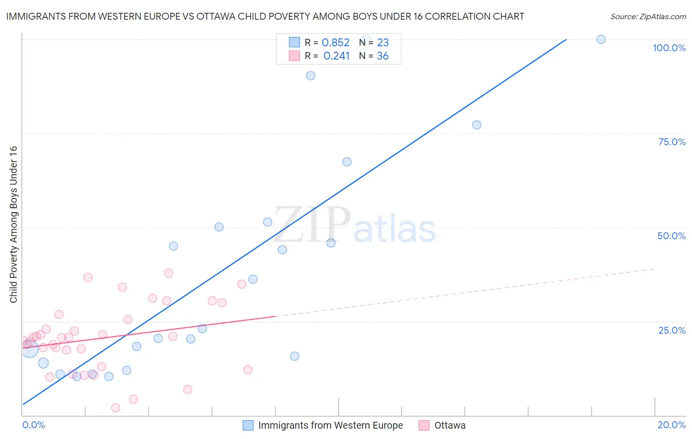 Immigrants from Western Europe vs Ottawa Child Poverty Among Boys Under 16