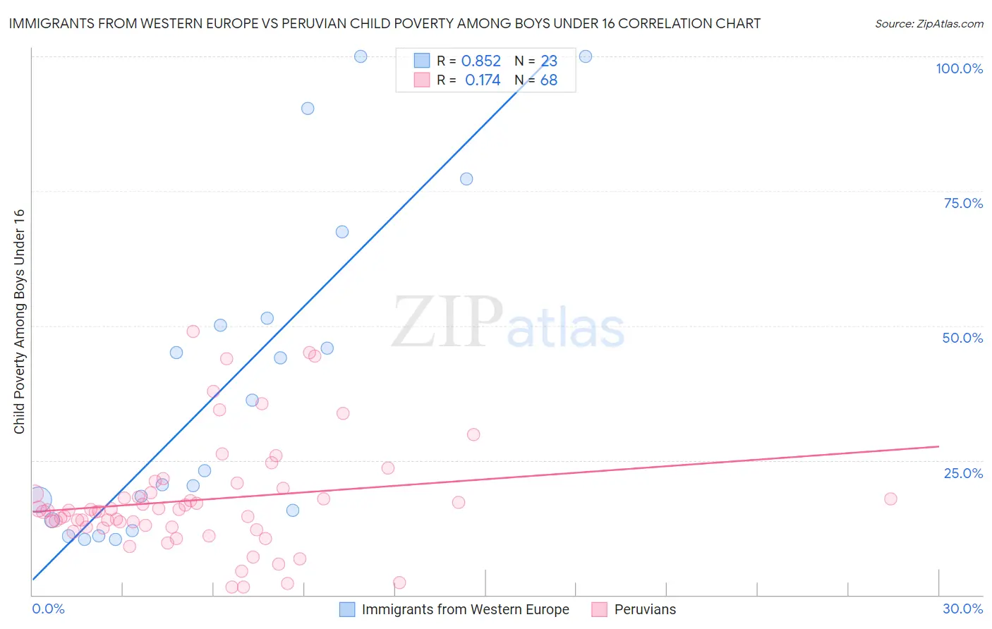 Immigrants from Western Europe vs Peruvian Child Poverty Among Boys Under 16