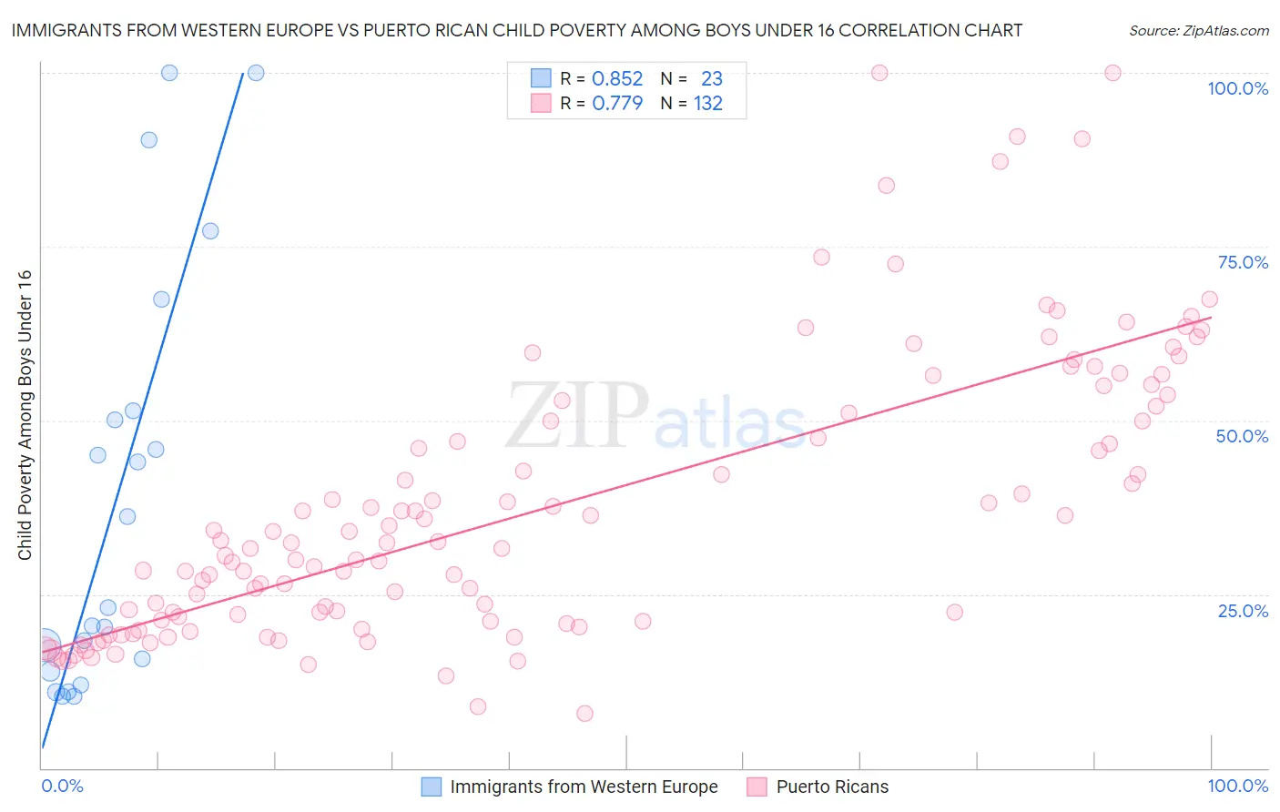 Immigrants from Western Europe vs Puerto Rican Child Poverty Among Boys Under 16