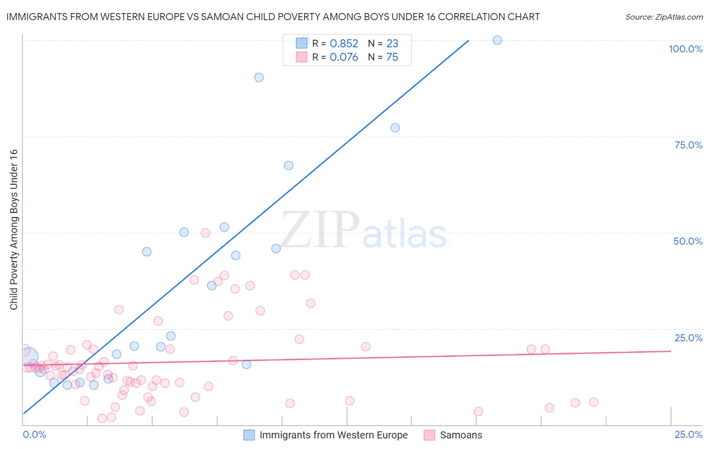 Immigrants from Western Europe vs Samoan Child Poverty Among Boys Under 16