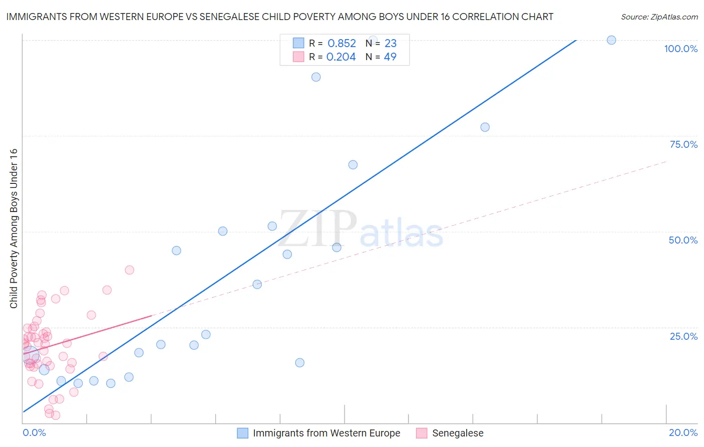 Immigrants from Western Europe vs Senegalese Child Poverty Among Boys Under 16