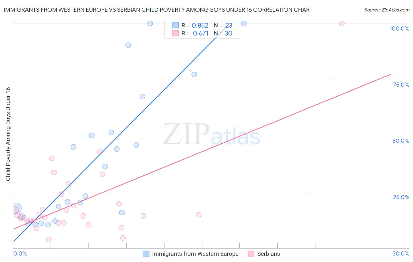 Immigrants from Western Europe vs Serbian Child Poverty Among Boys Under 16