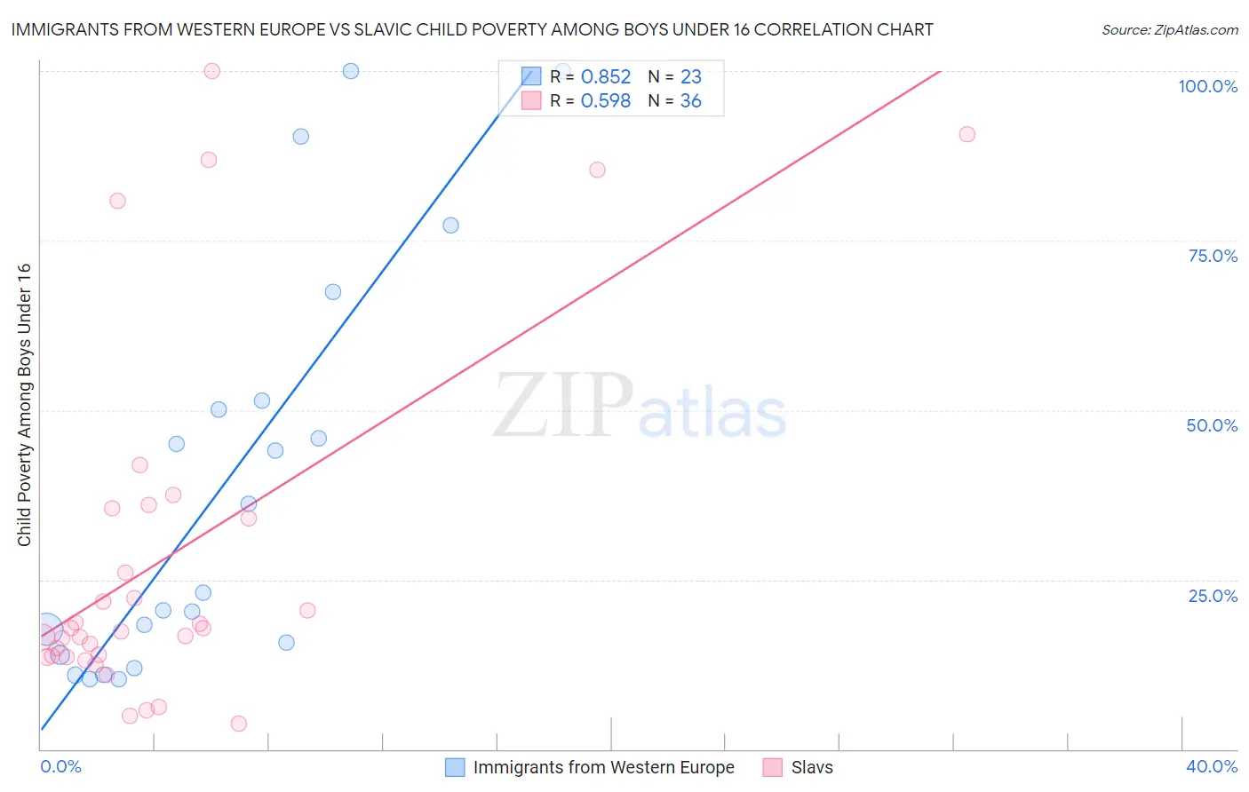 Immigrants from Western Europe vs Slavic Child Poverty Among Boys Under 16