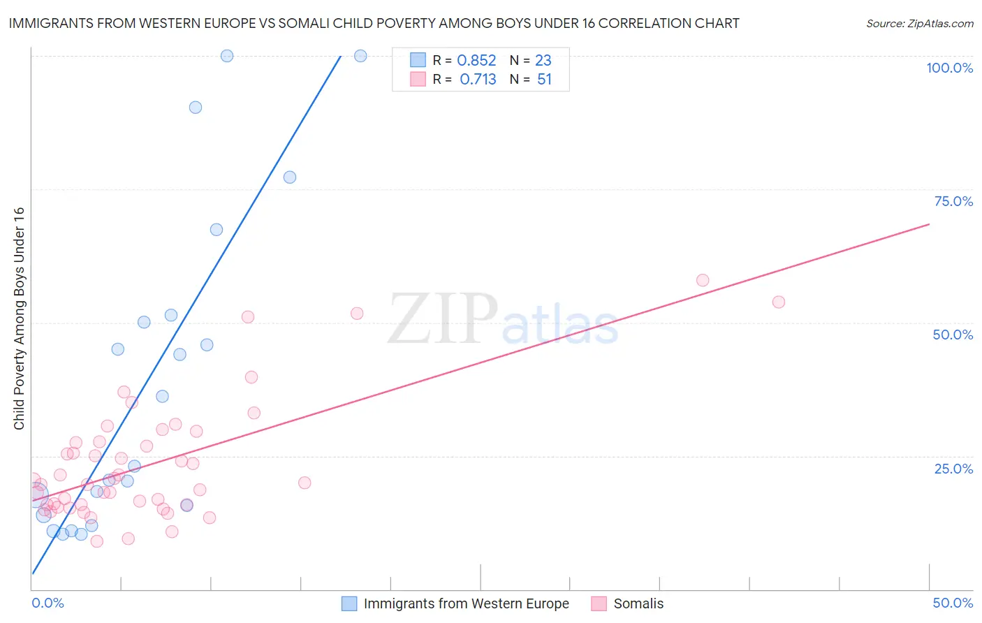 Immigrants from Western Europe vs Somali Child Poverty Among Boys Under 16