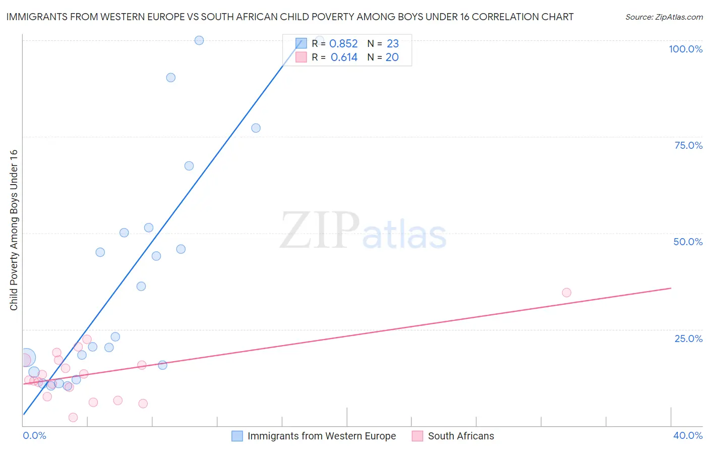 Immigrants from Western Europe vs South African Child Poverty Among Boys Under 16