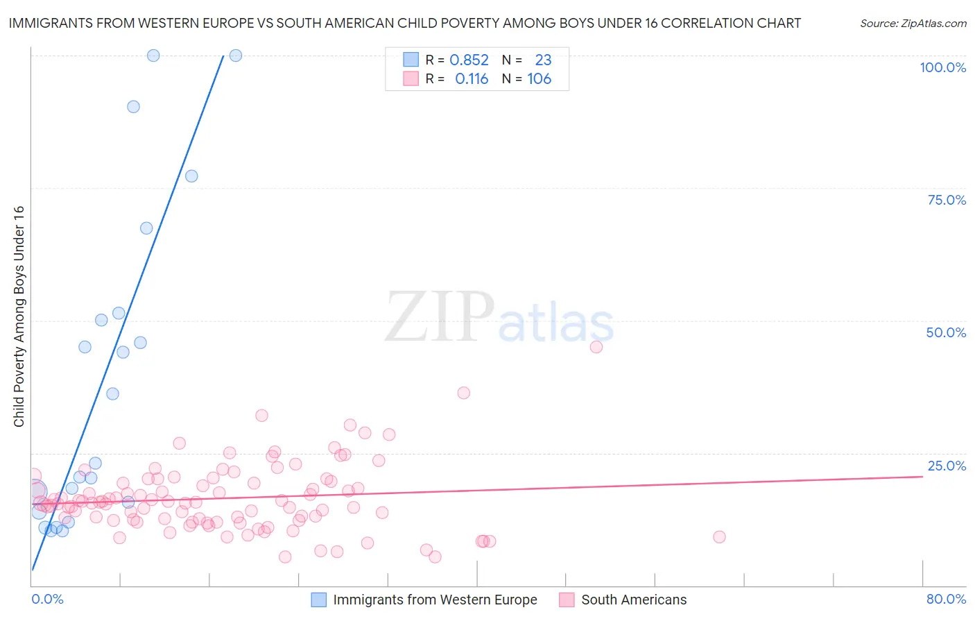 Immigrants from Western Europe vs South American Child Poverty Among Boys Under 16