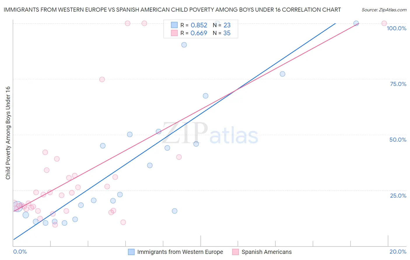 Immigrants from Western Europe vs Spanish American Child Poverty Among Boys Under 16