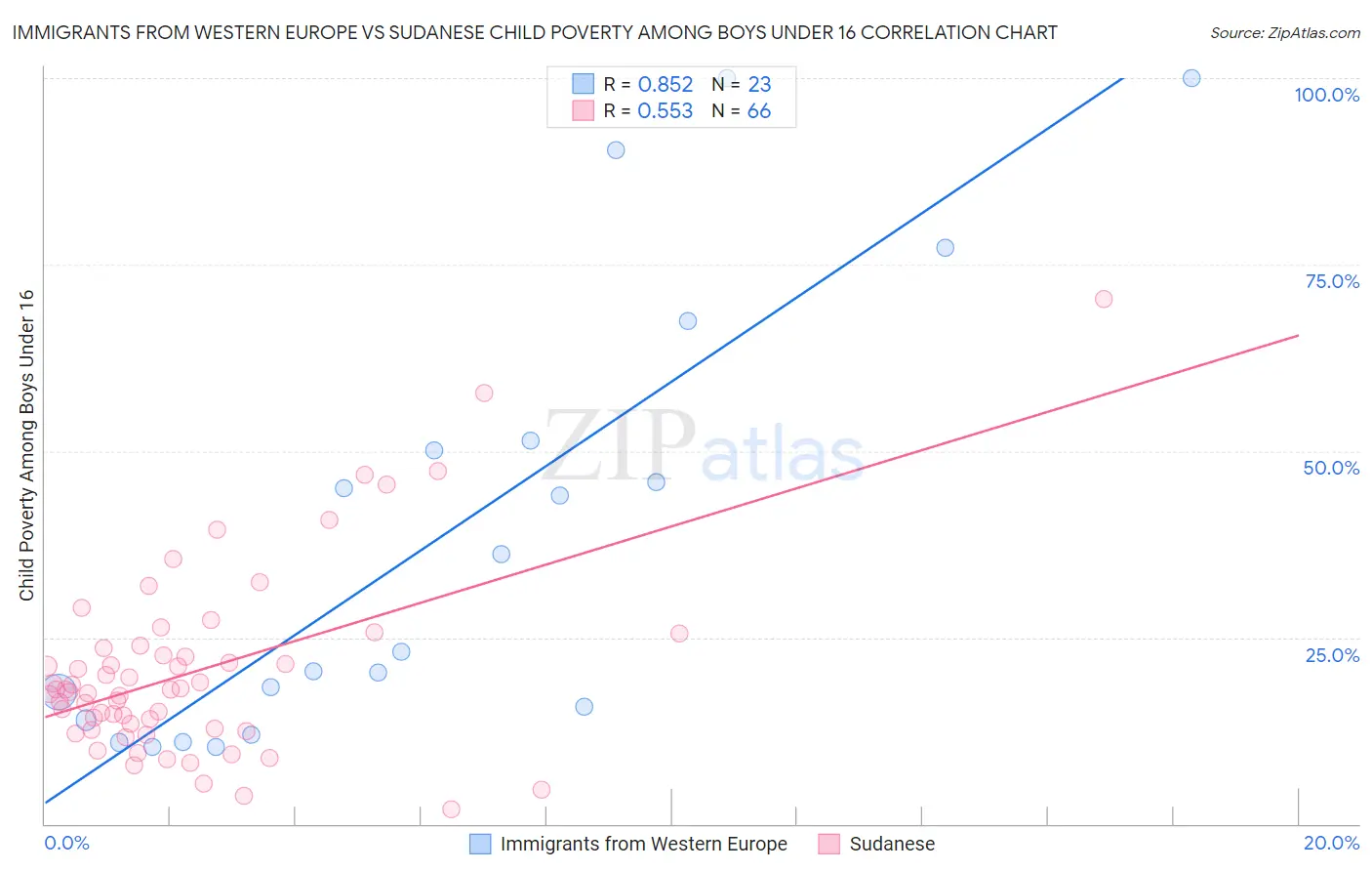 Immigrants from Western Europe vs Sudanese Child Poverty Among Boys Under 16