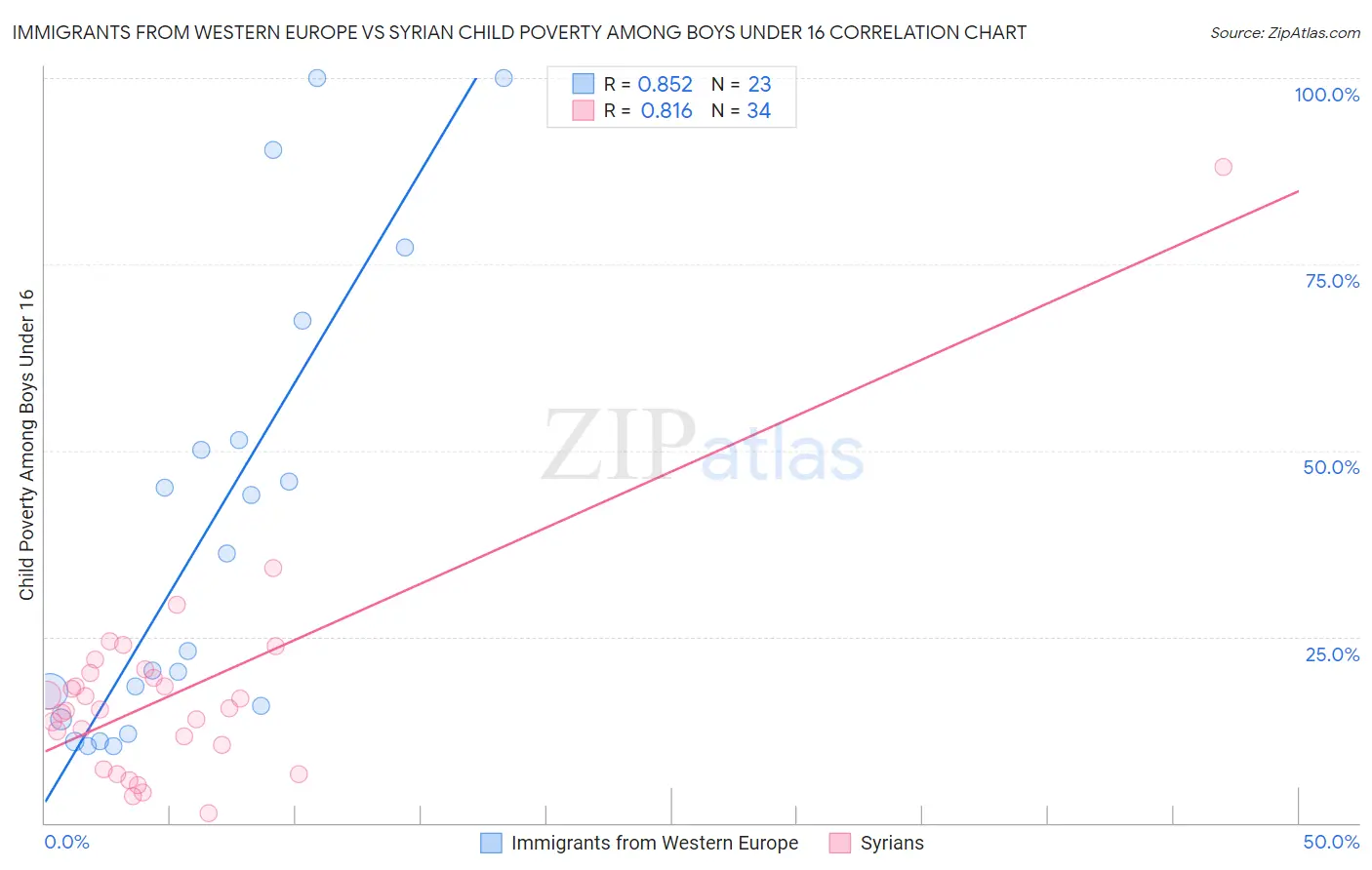 Immigrants from Western Europe vs Syrian Child Poverty Among Boys Under 16
