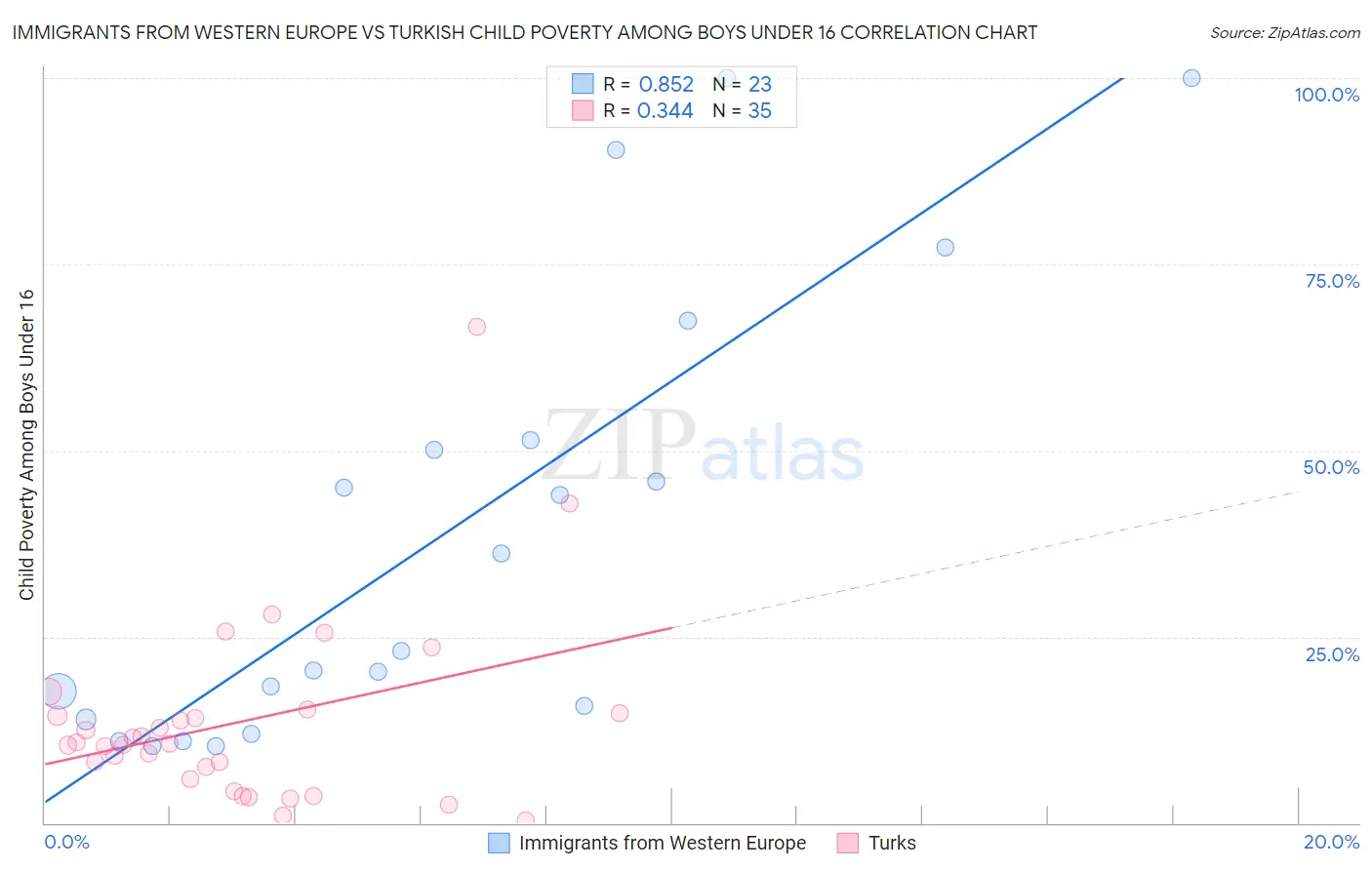 Immigrants from Western Europe vs Turkish Child Poverty Among Boys Under 16