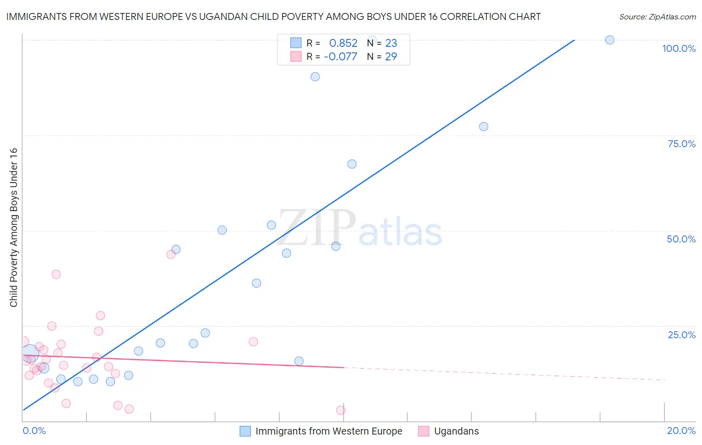 Immigrants from Western Europe vs Ugandan Child Poverty Among Boys Under 16