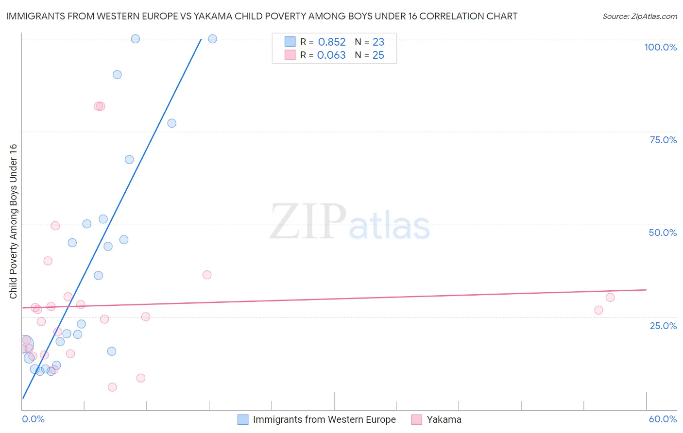 Immigrants from Western Europe vs Yakama Child Poverty Among Boys Under 16