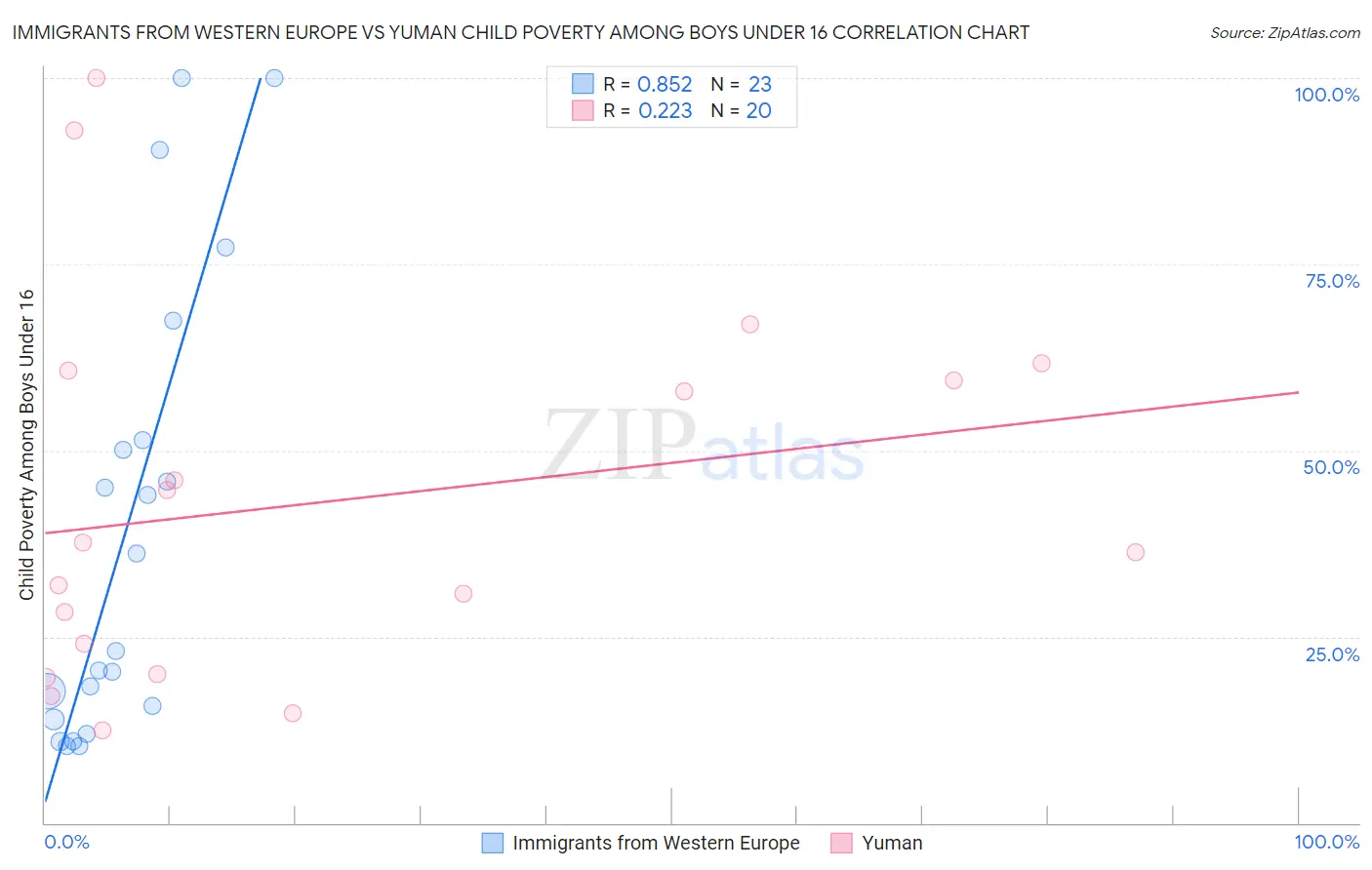 Immigrants from Western Europe vs Yuman Child Poverty Among Boys Under 16