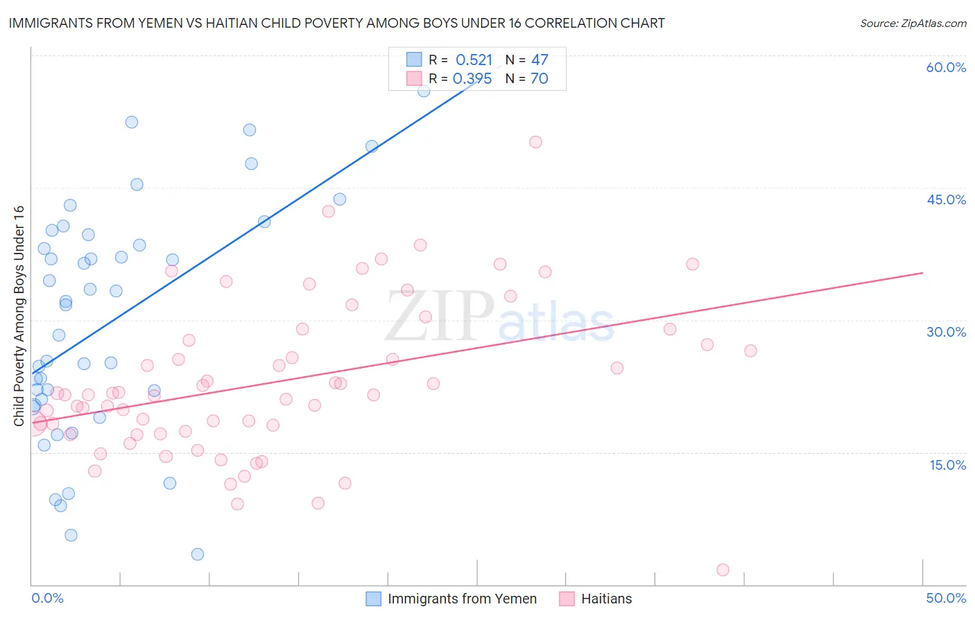 Immigrants from Yemen vs Haitian Child Poverty Among Boys Under 16