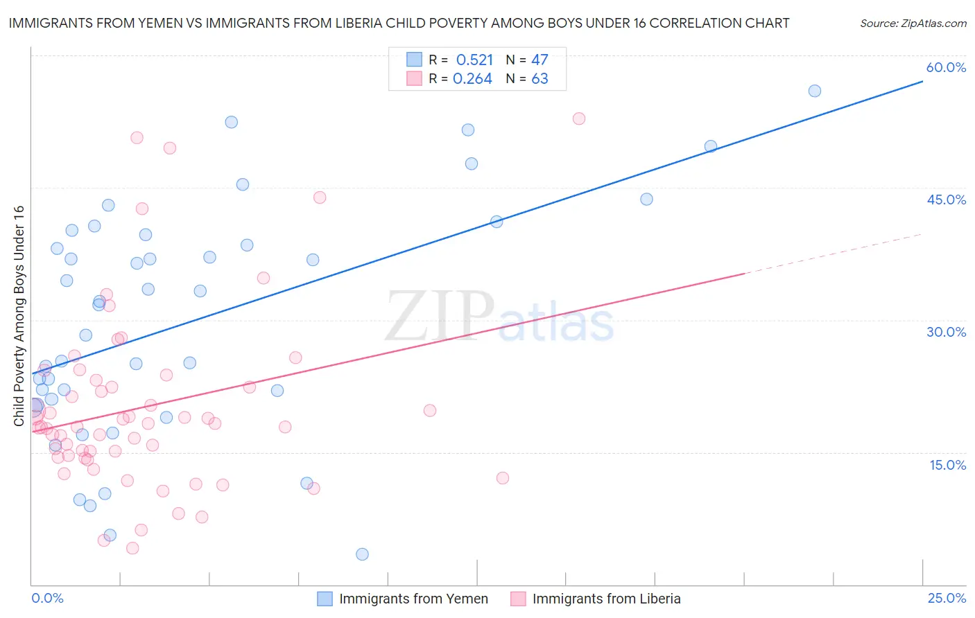 Immigrants from Yemen vs Immigrants from Liberia Child Poverty Among Boys Under 16