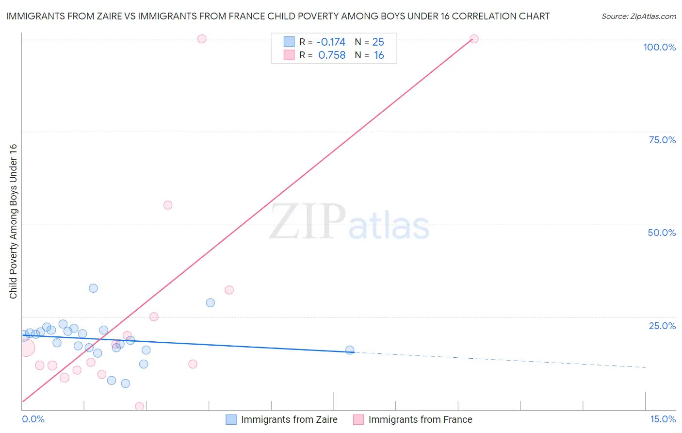 Immigrants from Zaire vs Immigrants from France Child Poverty Among Boys Under 16
