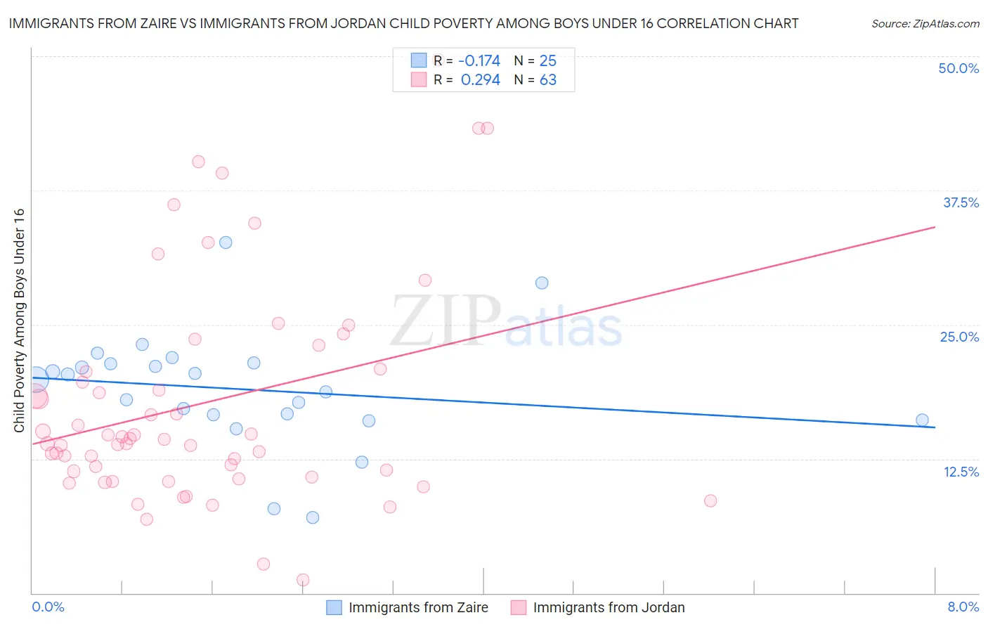 Immigrants from Zaire vs Immigrants from Jordan Child Poverty Among Boys Under 16