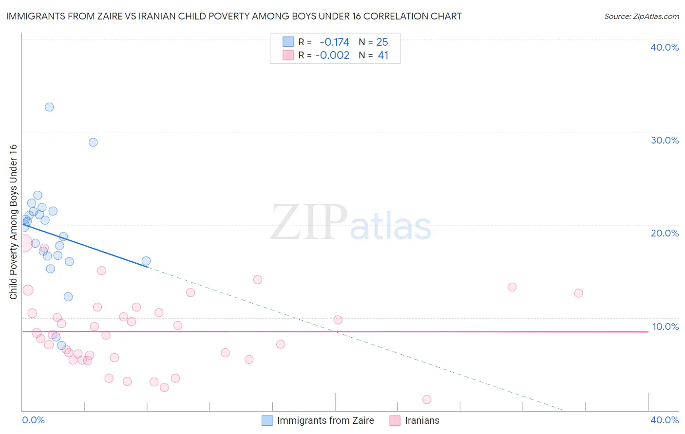 Immigrants from Zaire vs Iranian Child Poverty Among Boys Under 16