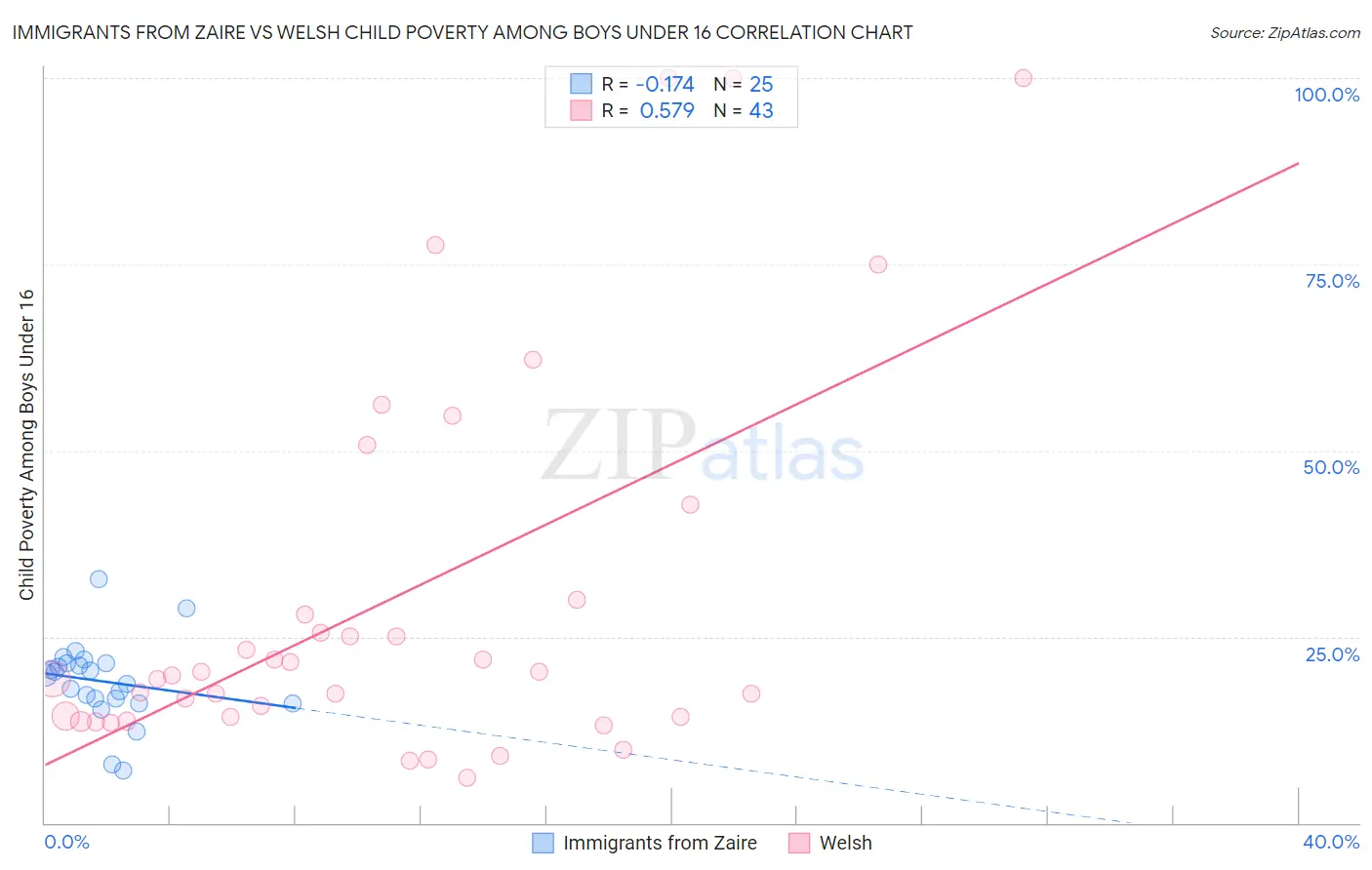 Immigrants from Zaire vs Welsh Child Poverty Among Boys Under 16