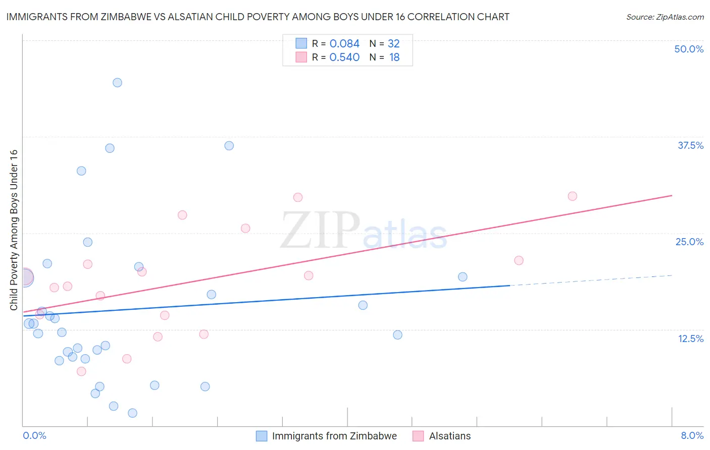 Immigrants from Zimbabwe vs Alsatian Child Poverty Among Boys Under 16