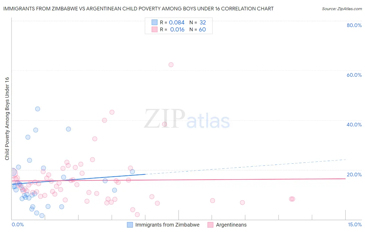 Immigrants from Zimbabwe vs Argentinean Child Poverty Among Boys Under 16