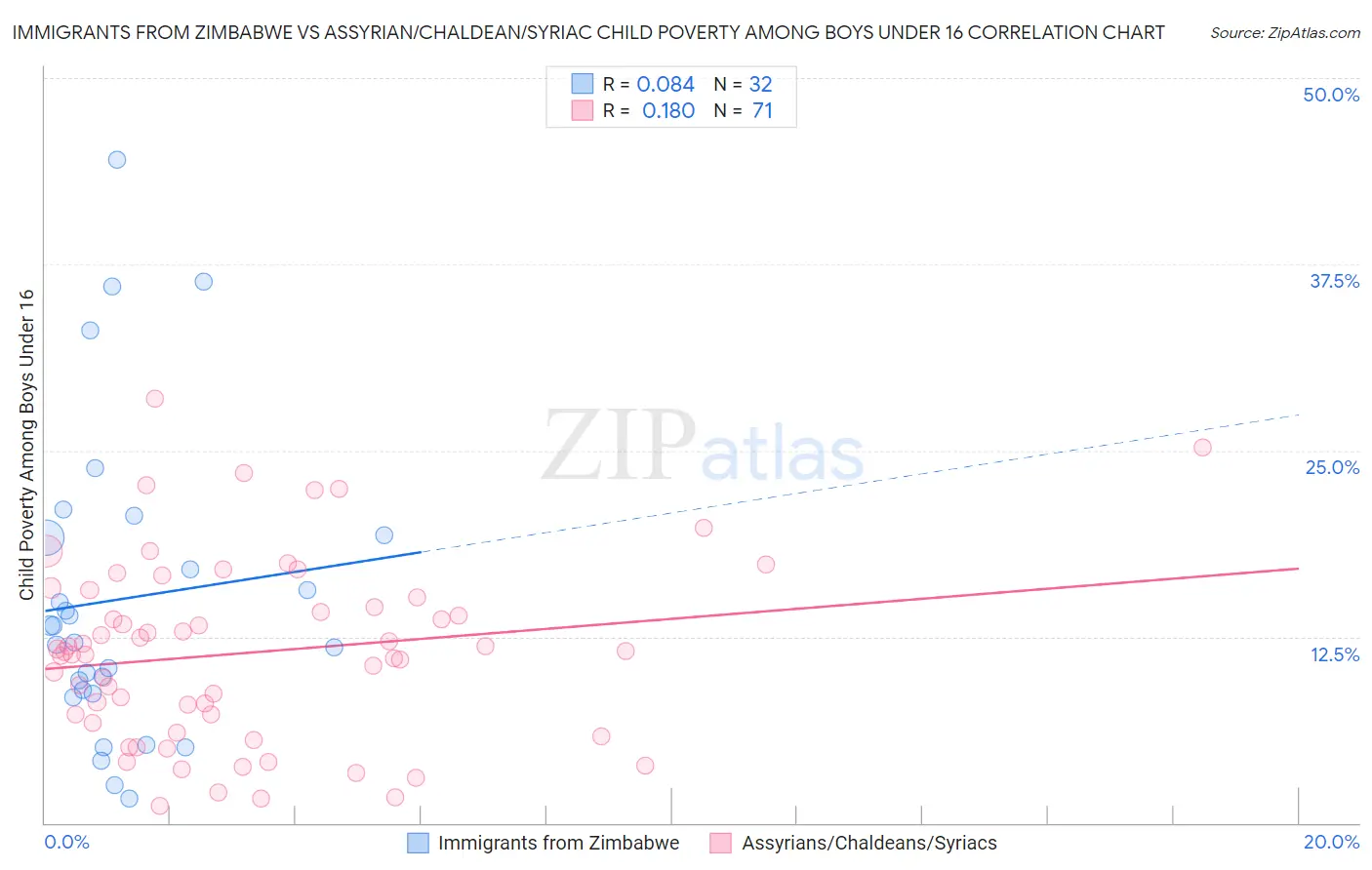 Immigrants from Zimbabwe vs Assyrian/Chaldean/Syriac Child Poverty Among Boys Under 16