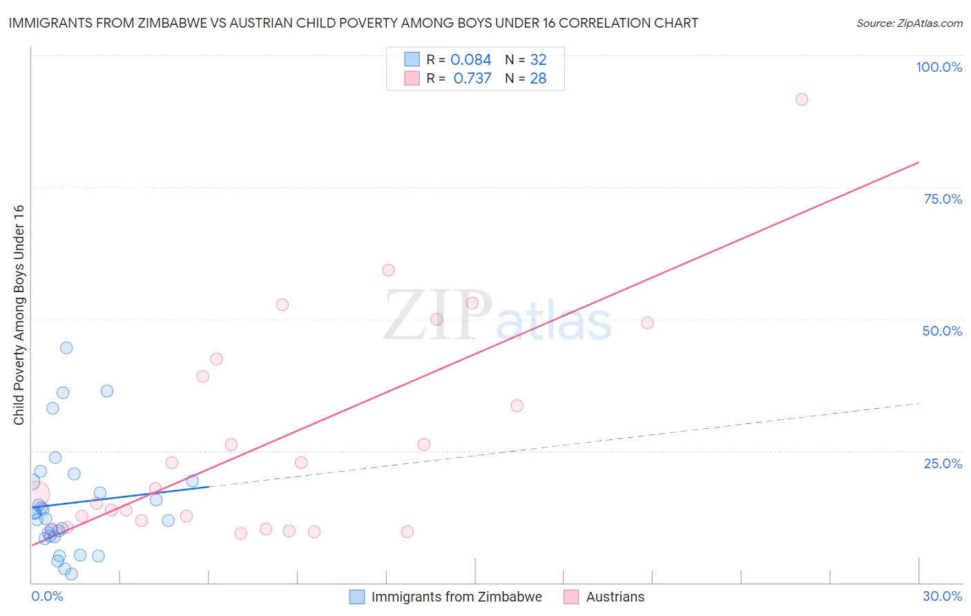 Immigrants from Zimbabwe vs Austrian Child Poverty Among Boys Under 16