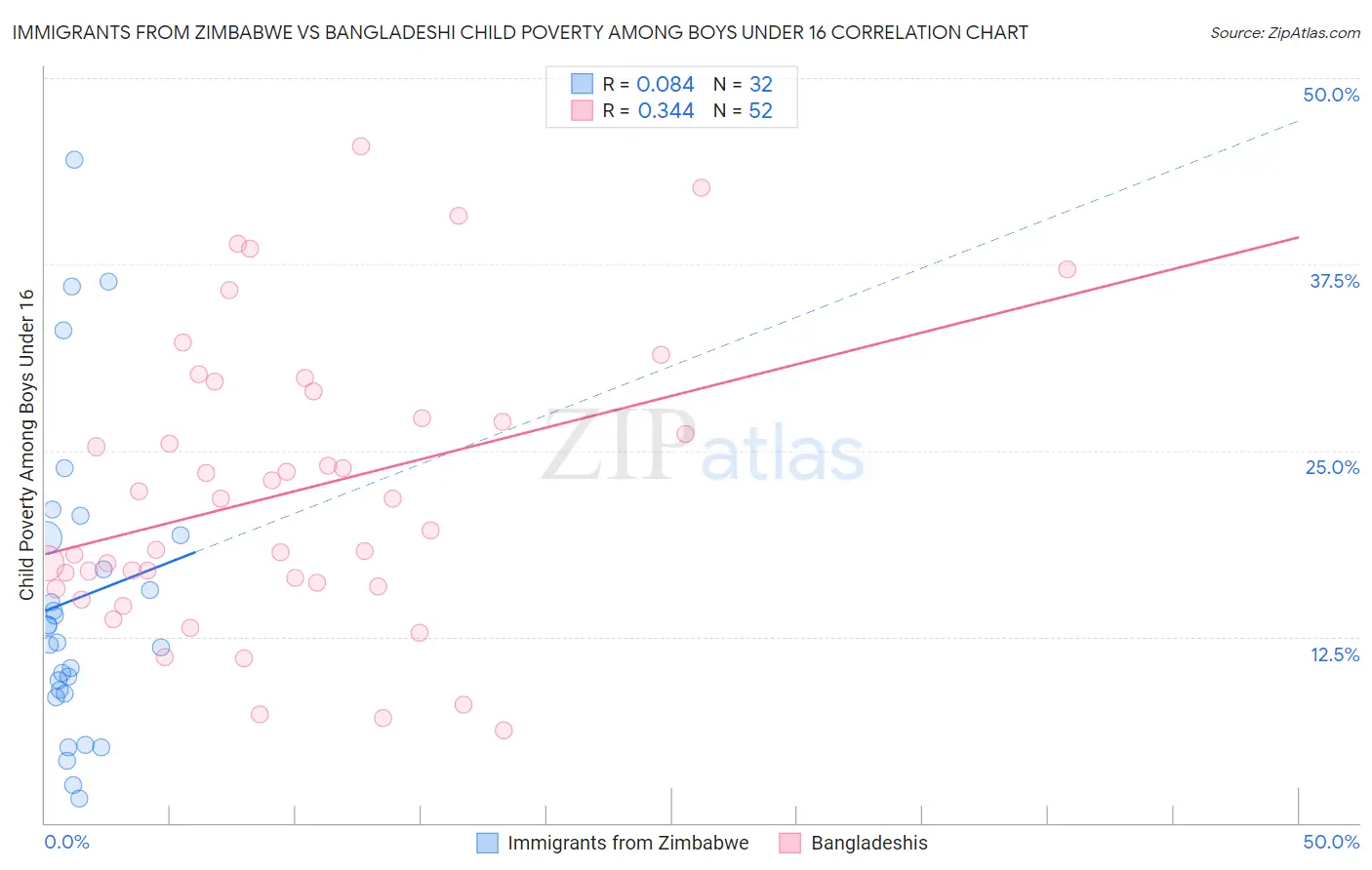 Immigrants from Zimbabwe vs Bangladeshi Child Poverty Among Boys Under 16