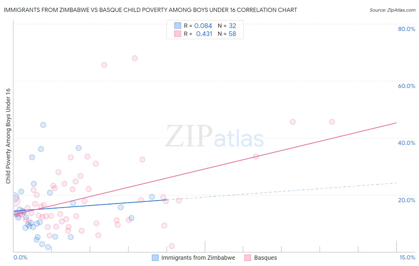 Immigrants from Zimbabwe vs Basque Child Poverty Among Boys Under 16