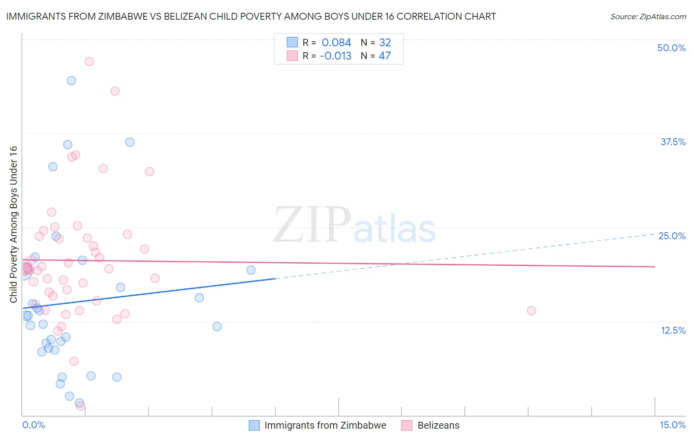 Immigrants from Zimbabwe vs Belizean Child Poverty Among Boys Under 16