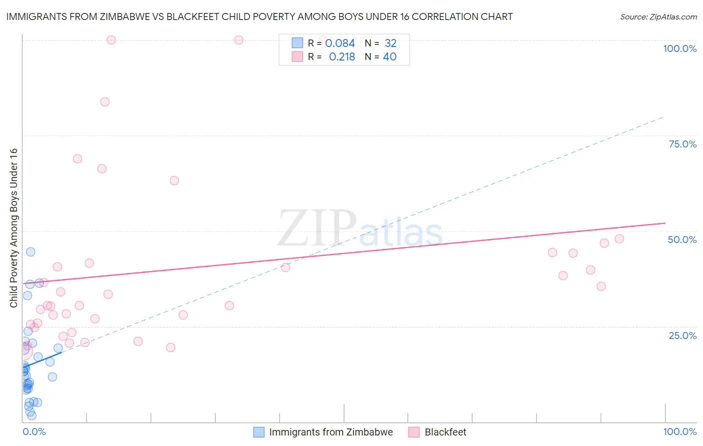 Immigrants from Zimbabwe vs Blackfeet Child Poverty Among Boys Under 16